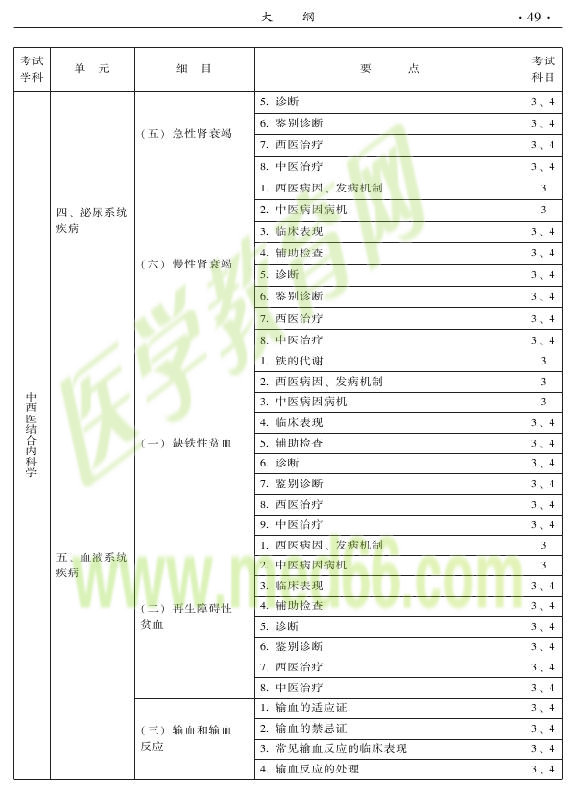 2015年中西醫(yī)結(jié)合內(nèi)科專業(yè)-專業(yè)知識與專業(yè)實踐能力