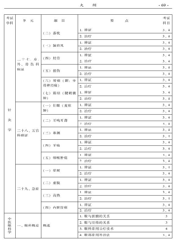 2015中醫(yī)全科醫(yī)學專業(yè)資格考試大綱-專業(yè)知識與專業(yè)實踐能力