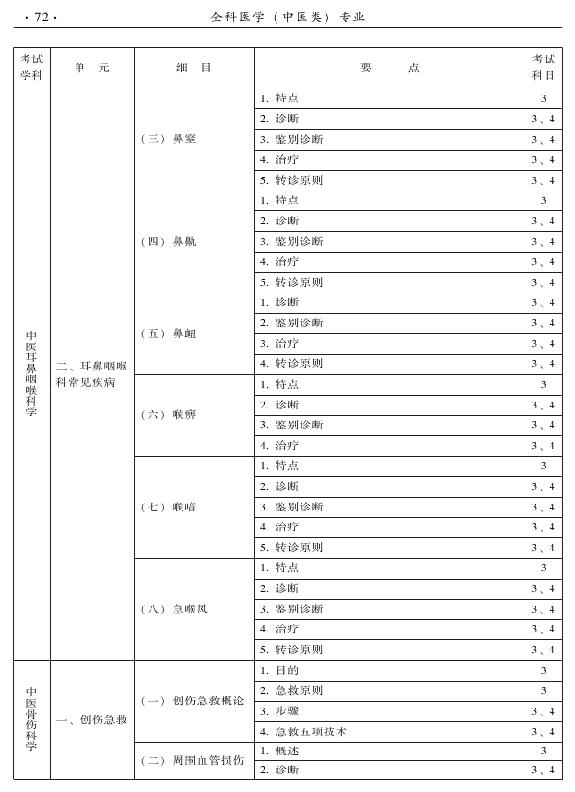 2015中醫(yī)全科醫(yī)學專業(yè)資格考試大綱-專業(yè)知識與專業(yè)實踐能力