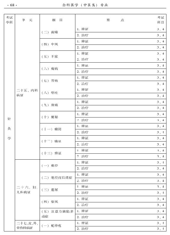 2015中醫(yī)全科醫(yī)學專業(yè)資格考試大綱-專業(yè)知識與專業(yè)實踐能力