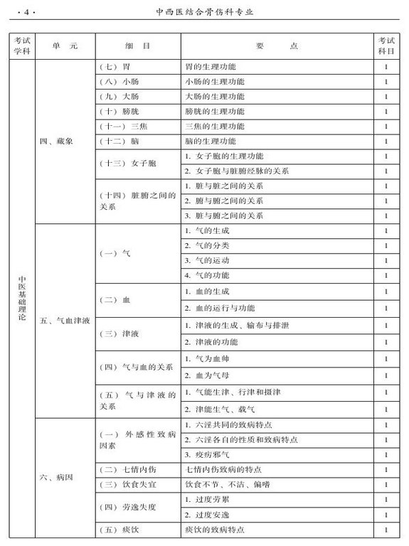 2015年中西醫(yī)結(jié)合骨傷科大綱-基礎(chǔ)知識