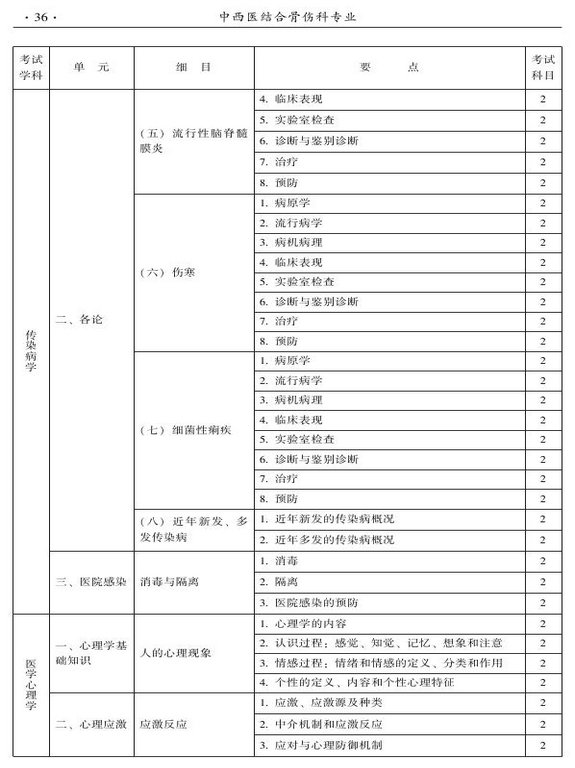 2015年中西醫(yī)結(jié)合骨傷科大綱-相關(guān)專(zhuān)業(yè)知識(shí)