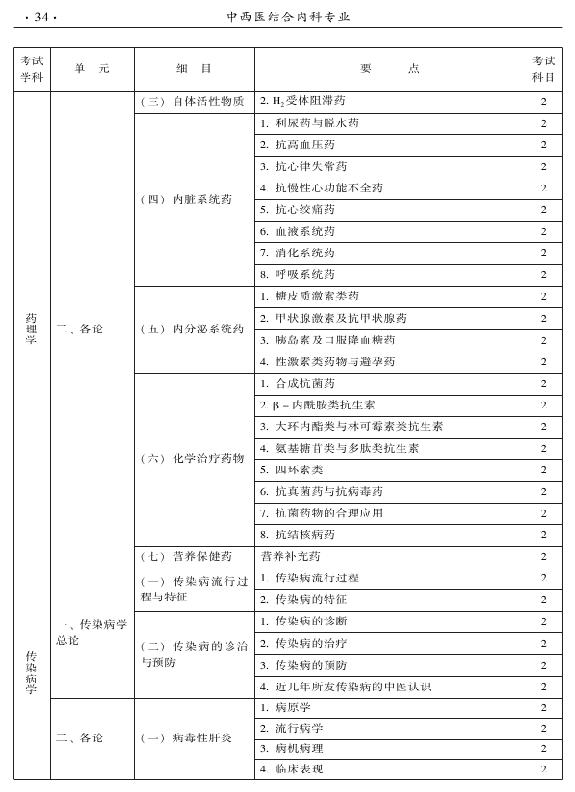 2015年中西醫(yī)結合內科專業(yè)-相關專業(yè)知識