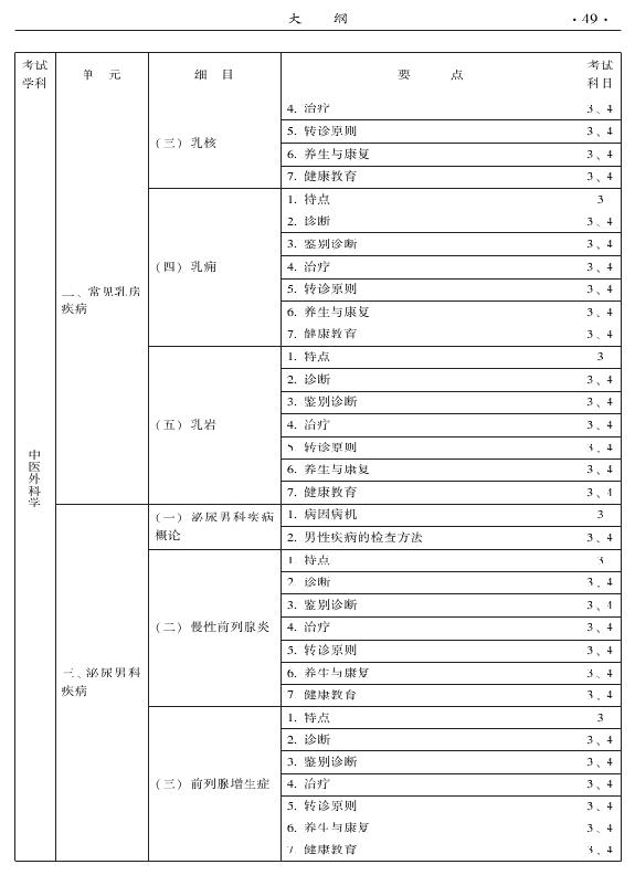 2015中醫(yī)全科醫(yī)學專業(yè)資格考試大綱-專業(yè)知識與專業(yè)實踐能力