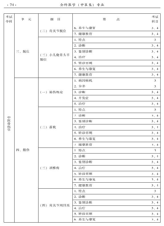 2015中醫(yī)全科醫(yī)學專業(yè)資格考試大綱-專業(yè)知識與專業(yè)實踐能力