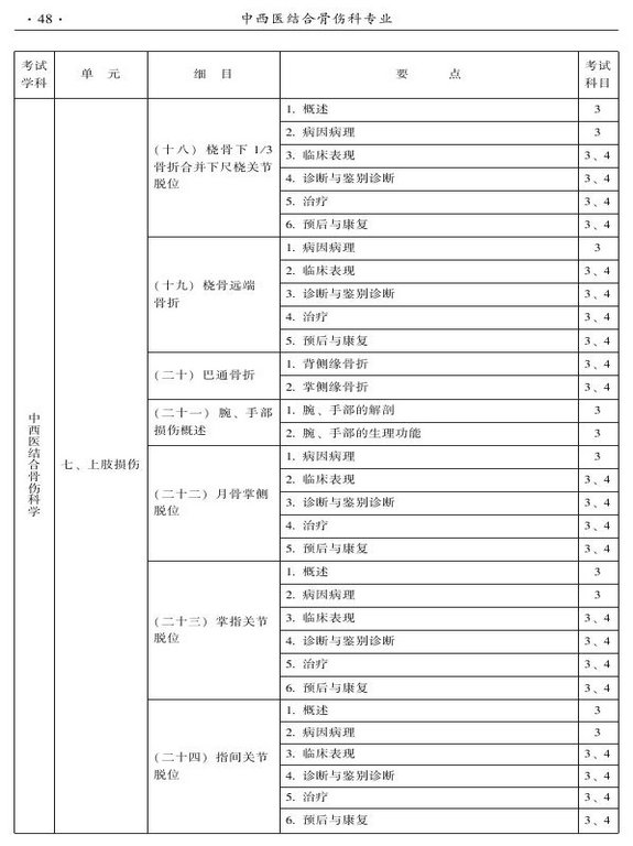 2015年中西醫(yī)結(jié)合骨傷科大綱-專業(yè)知識與專業(yè)實踐能力