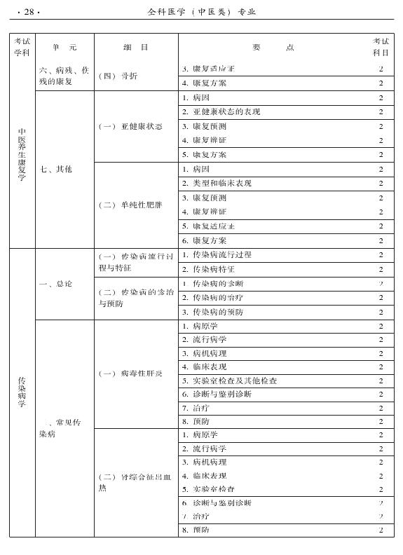 2015中醫(yī)全科醫(yī)學專業(yè)資格考試大綱-相關(guān)專業(yè)知識