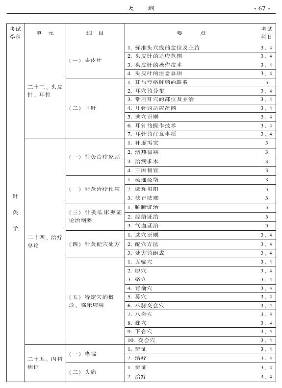 2015中醫(yī)全科醫(yī)學專業(yè)資格考試大綱-專業(yè)知識與專業(yè)實踐能力