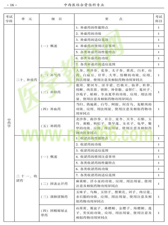 2015年中西醫(yī)結(jié)合骨傷科大綱-基礎(chǔ)知識