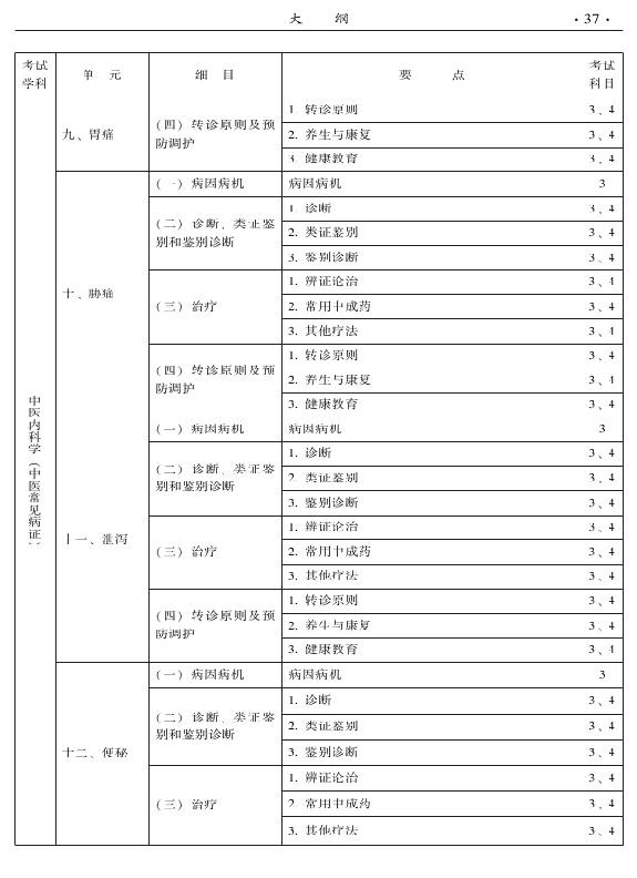 2015中醫(yī)全科醫(yī)學專業(yè)資格考試大綱-專業(yè)知識與專業(yè)實踐能力