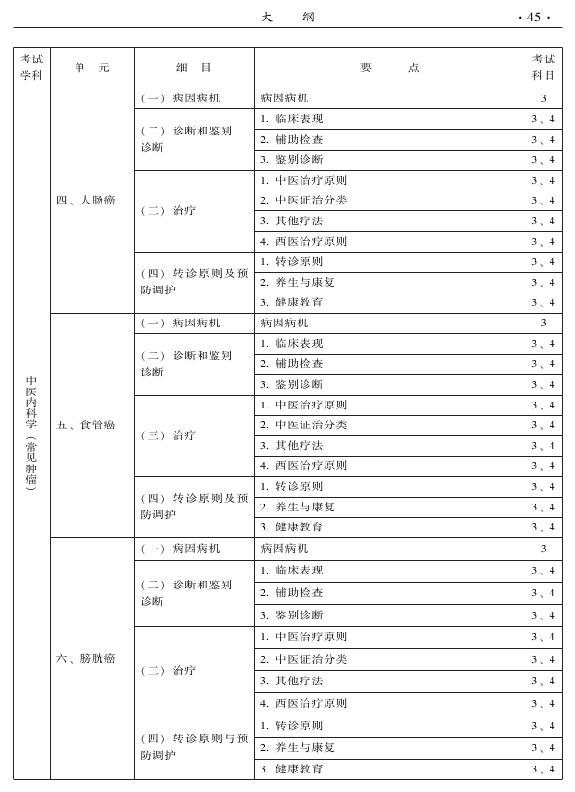 2015中醫(yī)全科醫(yī)學專業(yè)資格考試大綱-專業(yè)知識與專業(yè)實踐能力