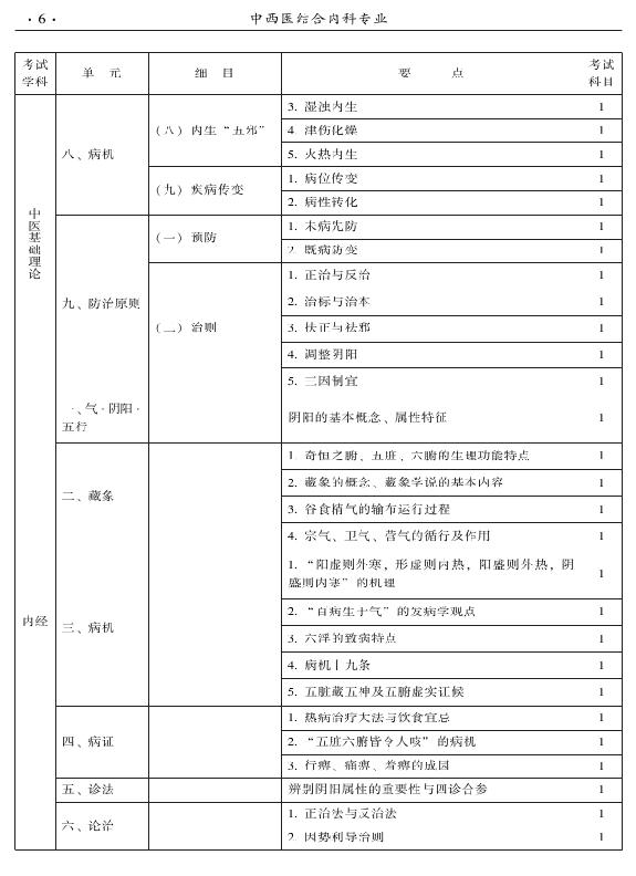 2015年中西醫(yī)結(jié)合內(nèi)科專(zhuān)業(yè)-基礎(chǔ)知識(shí)