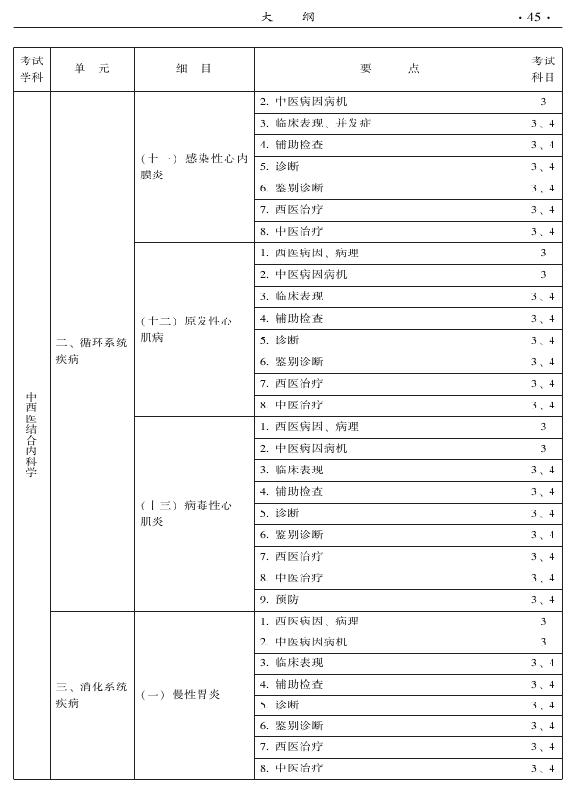 2015年中西醫(yī)結(jié)合內(nèi)科專業(yè)-專業(yè)知識與專業(yè)實踐能力