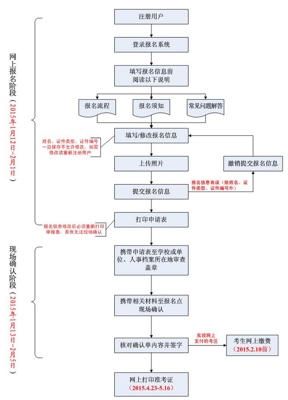 2015年護士考試報名流程