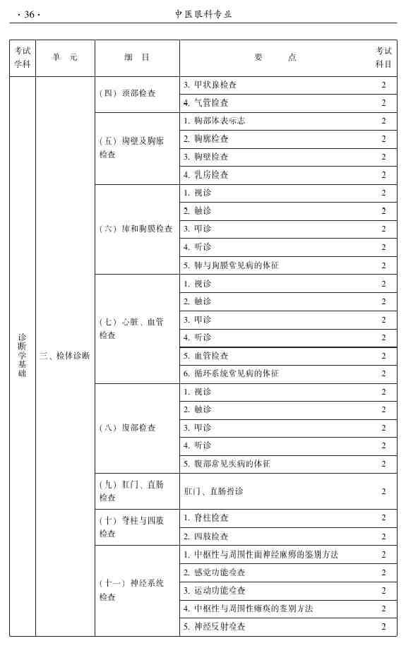 2015年中醫(yī)眼科主治醫(yī)師大綱-專(zhuān)業(yè)知識(shí)