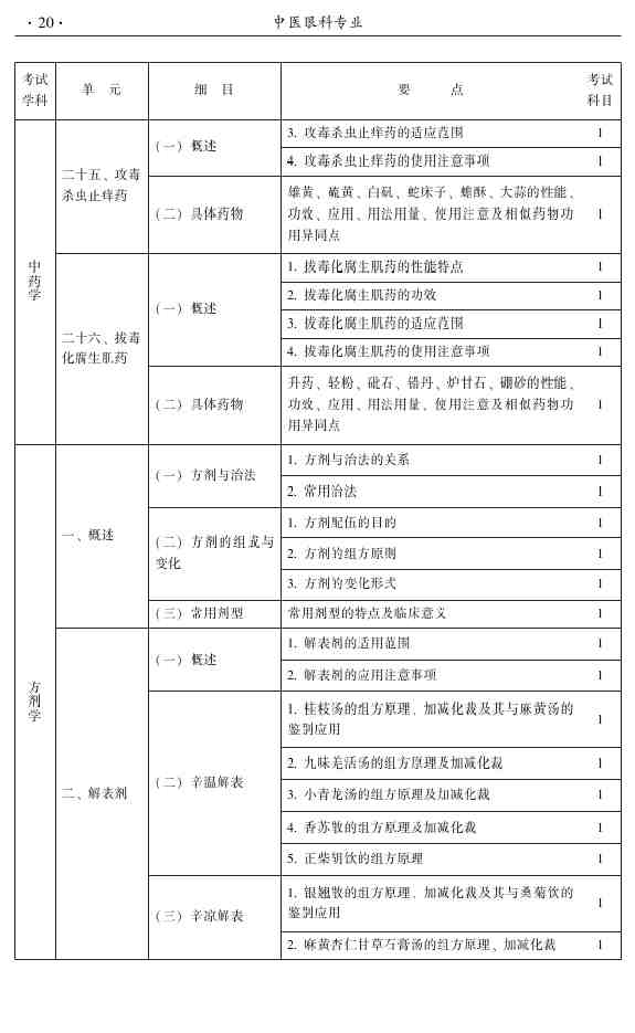 2015年中醫(yī)眼科主治醫(yī)師大綱