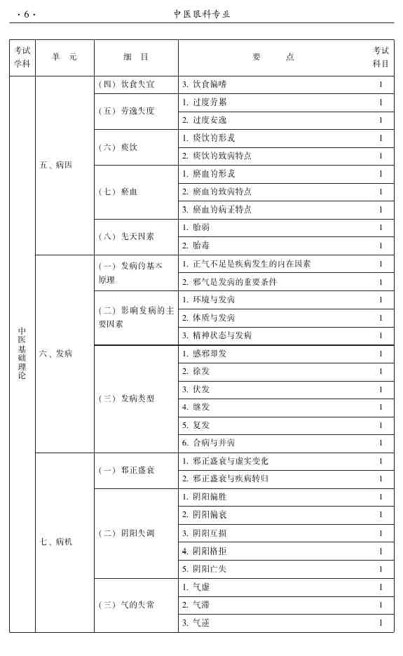 2015年中醫(yī)眼科主治醫(yī)師大綱