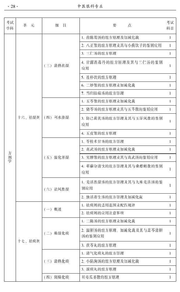 2015年中醫(yī)眼科主治醫(yī)師大綱