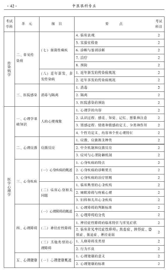 2015年中醫(yī)眼科主治醫(yī)師大綱-專(zhuān)業(yè)知識(shí)