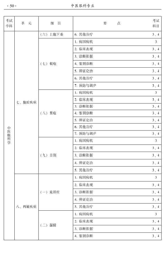 2015年中醫(yī)眼科主治醫(yī)師相關(guān)專業(yè)知識|專業(yè)實踐能力大綱