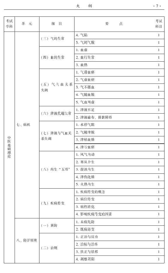 2015年中醫(yī)眼科主治醫(yī)師大綱