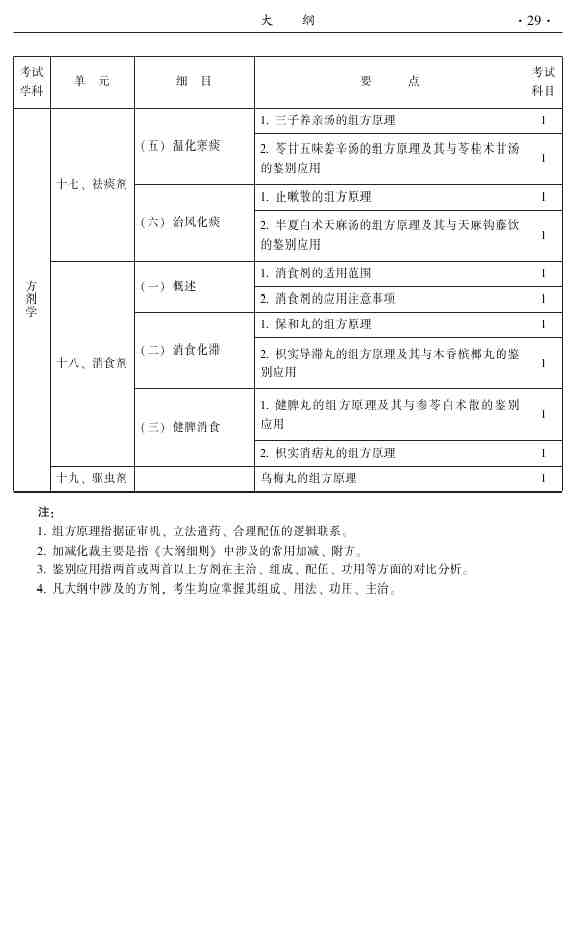 2015年中醫(yī)眼科主治醫(yī)師大綱