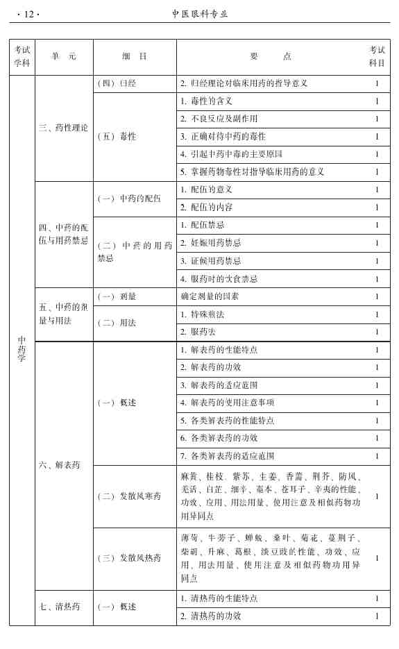 2015年中醫(yī)眼科主治醫(yī)師大綱