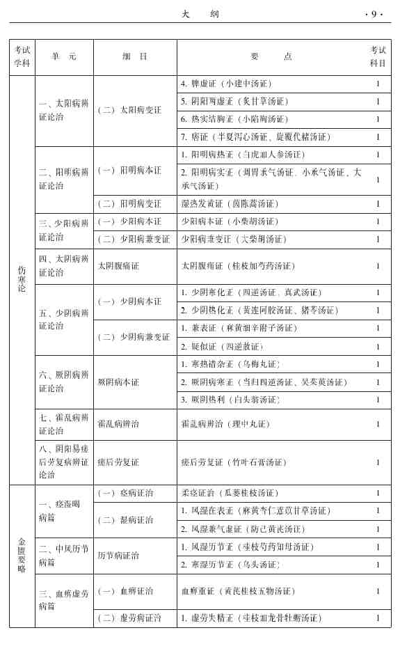 2015年中醫(yī)眼科主治醫(yī)師大綱