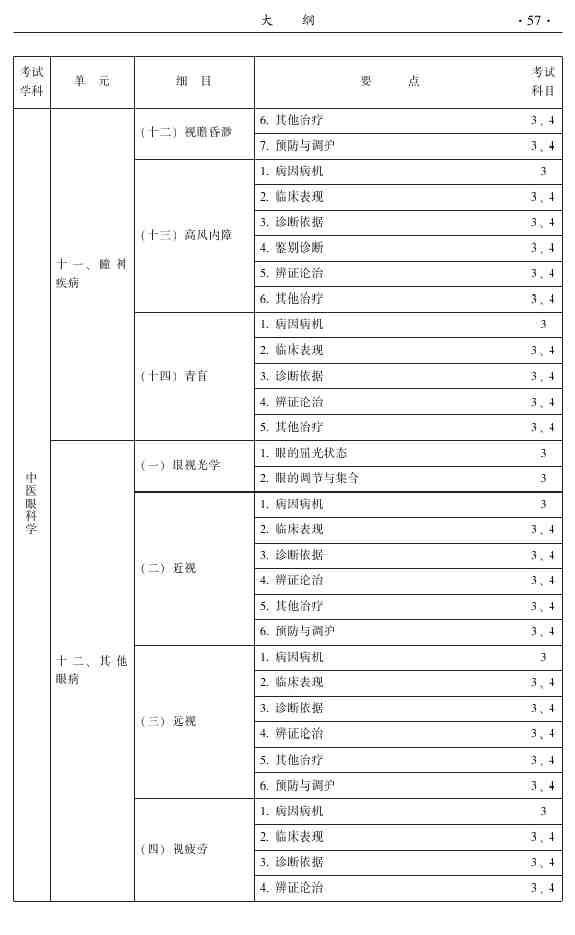 2015年中醫(yī)眼科主治醫(yī)師相關(guān)專業(yè)知識|專業(yè)實踐能力大綱