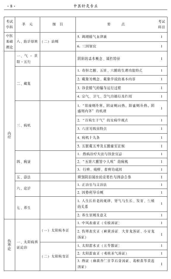 2015年中醫(yī)針灸主治醫(yī)師考試大綱