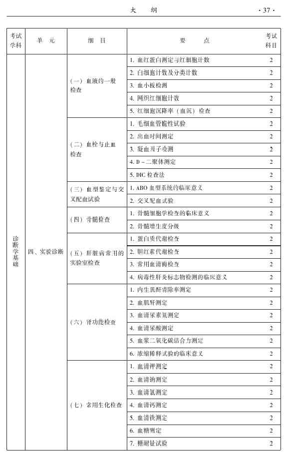 2015年中醫(yī)眼科主治醫(yī)師大綱-專(zhuān)業(yè)知識(shí)