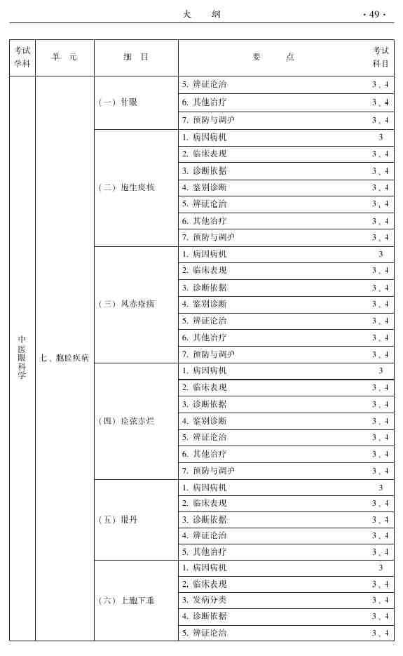 2015年中醫(yī)眼科主治醫(yī)師相關(guān)專業(yè)知識|專業(yè)實踐能力大綱