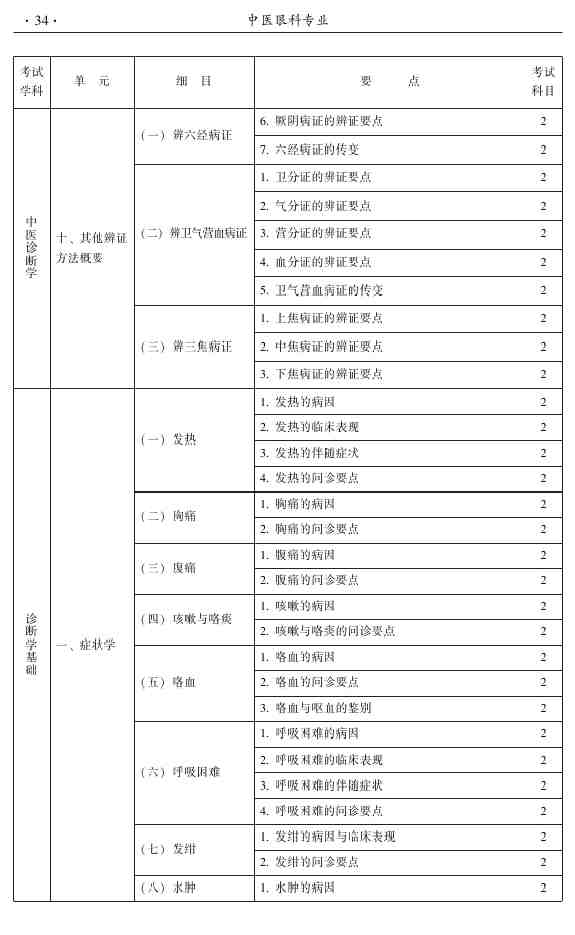 2015年中醫(yī)眼科主治醫(yī)師大綱-專(zhuān)業(yè)知識(shí)