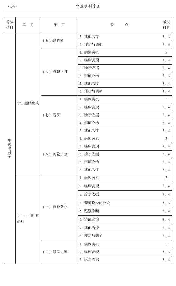 2015年中醫(yī)眼科主治醫(yī)師相關(guān)專業(yè)知識|專業(yè)實踐能力大綱