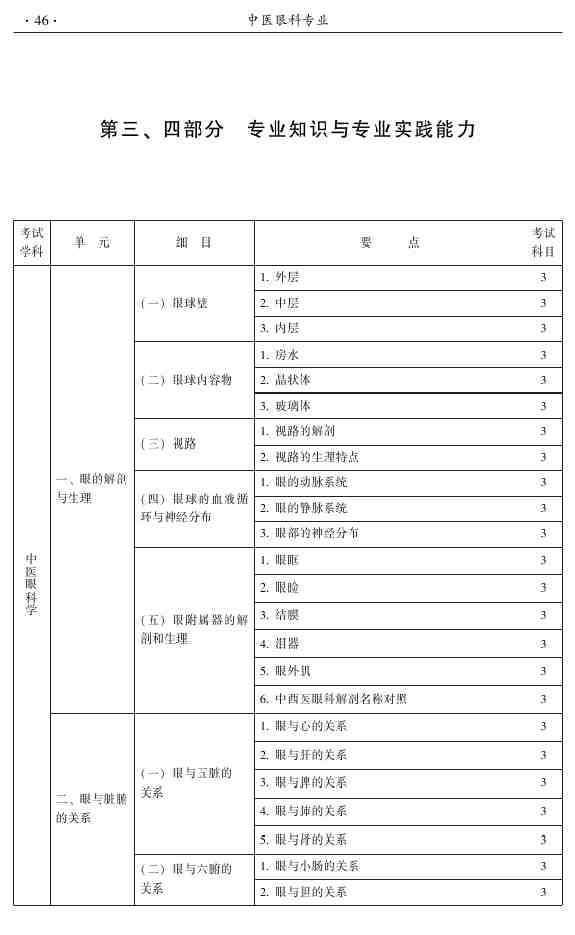 2015年中醫(yī)眼科主治醫(yī)師相關(guān)專業(yè)知識|專業(yè)實踐能力大綱