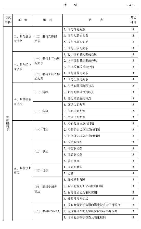 2015年中醫(yī)眼科主治醫(yī)師相關(guān)專業(yè)知識|專業(yè)實踐能力大綱