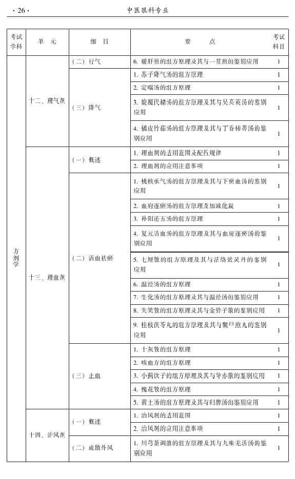 2015年中醫(yī)眼科主治醫(yī)師大綱