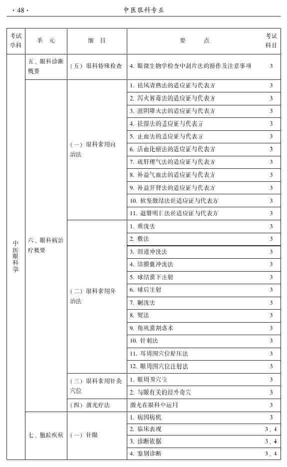 2015年中醫(yī)眼科主治醫(yī)師相關(guān)專業(yè)知識|專業(yè)實踐能力大綱