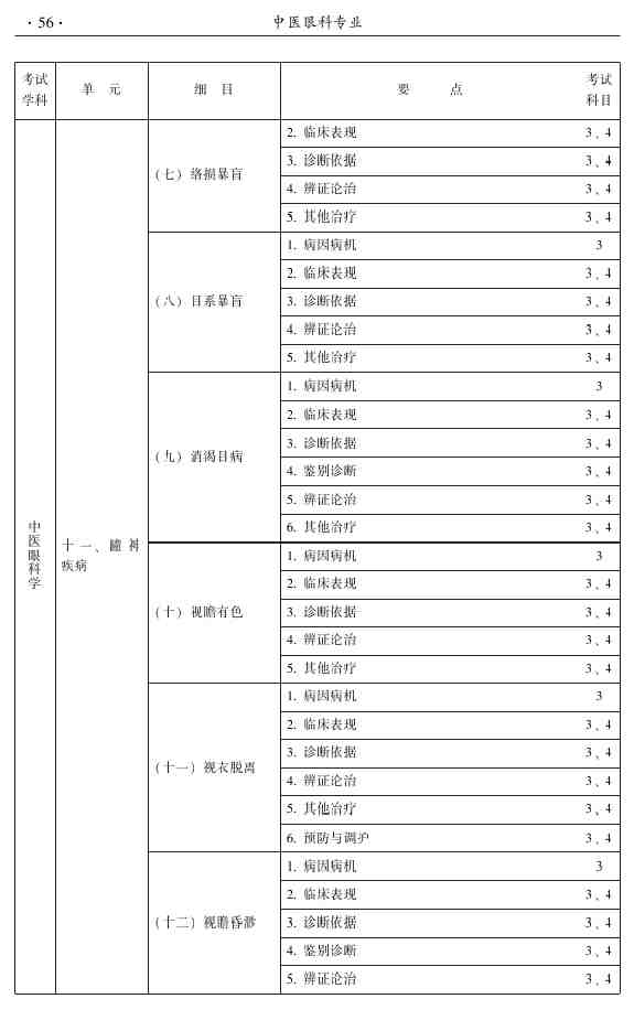 2015年中醫(yī)眼科主治醫(yī)師相關(guān)專業(yè)知識|專業(yè)實踐能力大綱