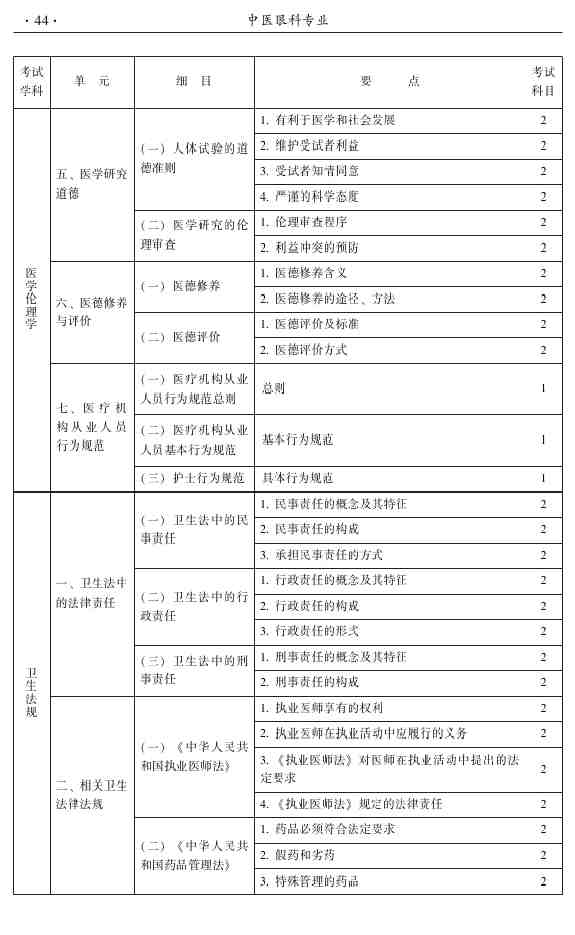 2015年中醫(yī)眼科主治醫(yī)師大綱-專(zhuān)業(yè)知識(shí)