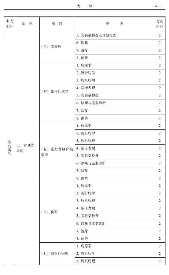 2015年中醫(yī)眼科主治醫(yī)師大綱-專(zhuān)業(yè)知識(shí)