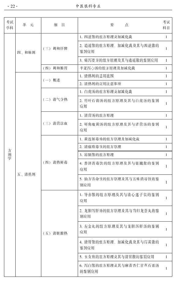 2015年中醫(yī)眼科主治醫(yī)師大綱