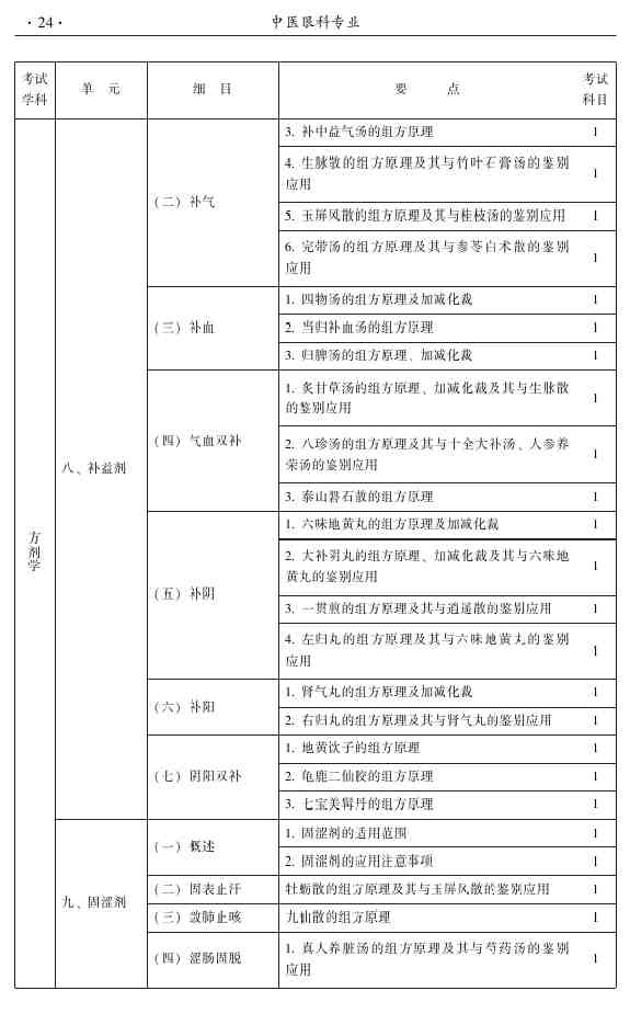 2015年中醫(yī)眼科主治醫(yī)師大綱