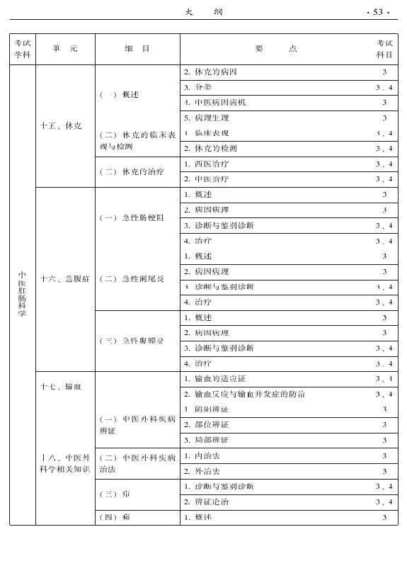 2015年中醫(yī)肛腸科專業(yè)考試大綱-專業(yè)知識(shí)與專業(yè)實(shí)踐能力