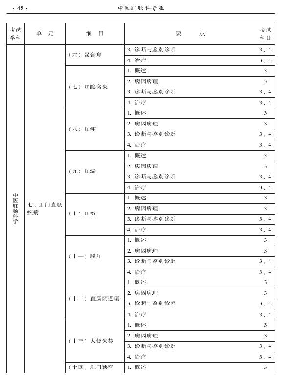 2015年中醫(yī)肛腸科專業(yè)考試大綱-專業(yè)知識(shí)與專業(yè)實(shí)踐能力