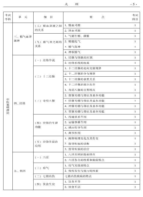 2015年中醫(yī)肛腸科專業(yè)考試大綱-基礎(chǔ)知識