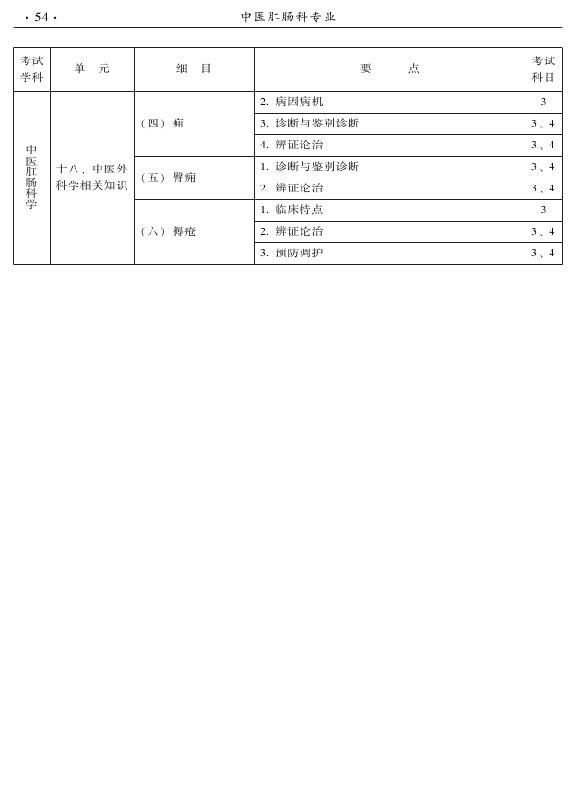 2015年中醫(yī)肛腸科專業(yè)考試大綱-專業(yè)知識(shí)與專業(yè)實(shí)踐能力