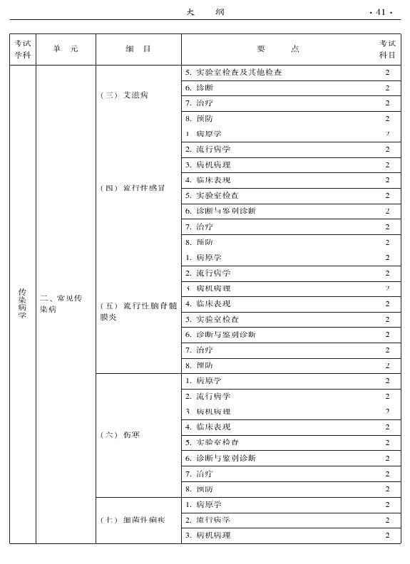 2015年中醫(yī)骨傷科專業(yè)考試大綱-相關(guān)專業(yè)知識