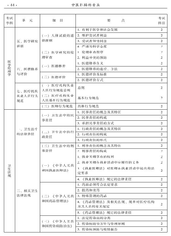 2015年中醫(yī)肛腸科專業(yè)考試大綱-相關(guān)專業(yè)知識(shí)