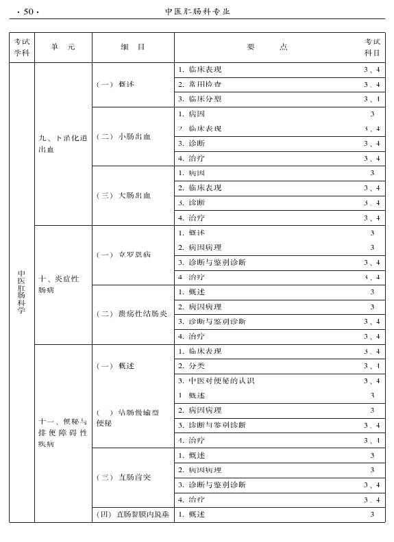 2015年中醫(yī)肛腸科專業(yè)考試大綱-專業(yè)知識(shí)與專業(yè)實(shí)踐能力